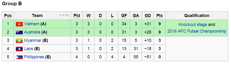 Cục diện bảng B giải vô địch futsal ĐNÁ 2015 saz 3 lượt trận