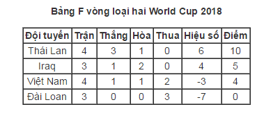 Bảng F vòng loại hai World Cup 2018
