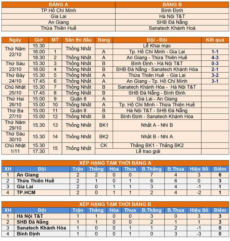 Diễn biến hiện tại ở VCK U21 báo Thanh niên cúp CLEAR MEN năm 2015