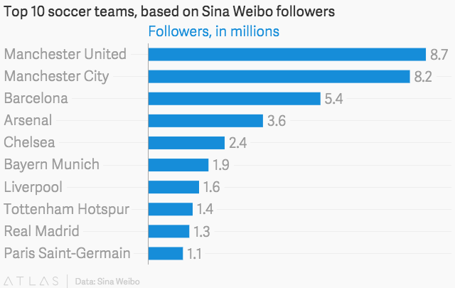Top 10 CLB có lượng fan đông đảo nhất Trung Quốc