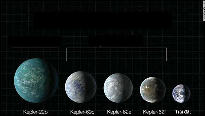 Trước đó, vào cuối tháng 7/2015, cơ quan hàng không vũ trụ Mỹ NASA công bố khám phá về hành tinh Kepler-452b, hành tinh được mệnh danh là 'Trái đất thứ hai' hay 'anh em song sinh của Trái đất'. Ngay sau đó, giới khoa học liên tục liên tục khám phá ra những hành tinh giống Trái đất đến kinh ngạc, nằm ngay trong dải ngân hà của chúng ta.
