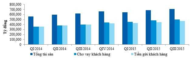 VietinBank quý III/2015: Tăng trưởng mạnh về quy mô và hiệu quả kinh doanh