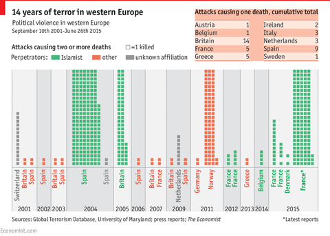Thống kê những vụ tấn công khủng bố ở Tây Âu trong 14 năm qua. Nguồn: The Economist Thống kê những vụ tấn công khủng bố ở Tây Âu trong 14 năm qua. Nguồn: The Economist