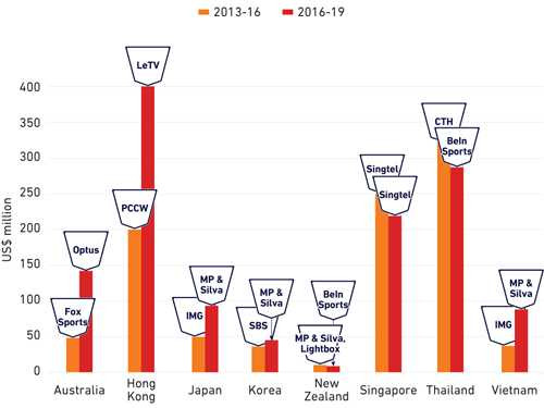 Giá bản quyền Ngoại hạng Anh
