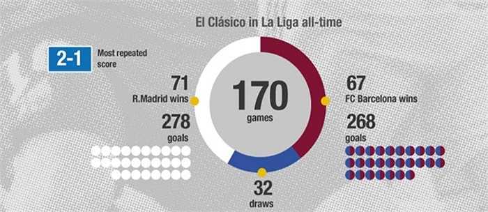Trong 170 trận siêu kinh điển trước đây tại La Liga, Real Madrid nhỉnh hơn một chút khi thắng 71 trận, ghi 278 bàn. Barca thắng 67 trận, ghi 268 bàn. Tỷ số được lặp lại nhiều nhất là 2-1