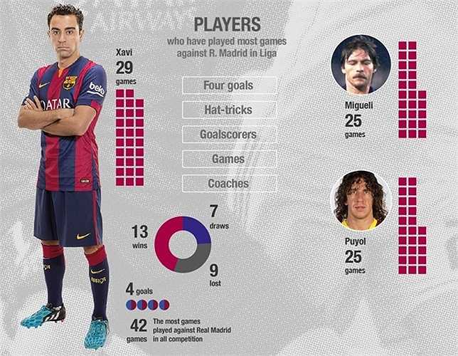 Xavi là cầu thủ Barca tham dự El Clasico tại La Liga nhiều nhất với 29 lần (ghi 4 bàn). Anh cũng là cầu thủ tham dự siêu kinh điển nhiều nhất trên mọi đấu trường với 42 lần.
