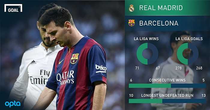 Real Madrid từng thắng 6 trận liên tiếp trước Barca. Trong khi chuỗi trận thắng của Barca chỉ là 5. 