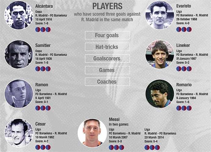 8 cầu thủ Barca từng lập hat-trick vào lưới Real gồm Alcantara, Evaristo, Samitier, Lineker, Ramon, Cesar, Romario và Lionel Messi. Riêng Messi hai lần lập hat-trick ở mùa 2006-07 và 2013-14