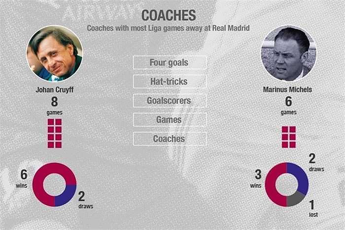 Johan Cruyff là HLV Barca tham dự nhiều trận siêu kinh điển nhất: 8 lần với thành tích thắng 6, hòa 2. Đứng thứ hai là 1 HLV Hà Lan khác, Marinus Michels
