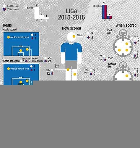 Phong độ của Real Madrid mùa này không tốt bàng Barca khi họ kém hơn đối thủ 3 điểm. Người ghi bàn nhiều nhất cho Barca là Neymar cũng nhỉnh hơn người bên kia chiến tuyến: Ronaldo (8 so với 6)