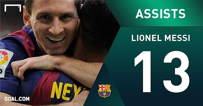El Pulga cũng là chân sút có nhiều kiến tạo nhất El Clasico với 13 lần giúp đồng đội lập công