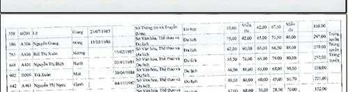 Kết quả thi công chức của ông Lê Giang, SBD: 338 Kết quả thi công chức của ông Lê Giang, SBD: 338