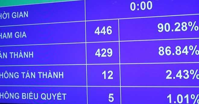 Các đại biểu tham gia biểu quyết Bộ luật dân sự sửa đổi