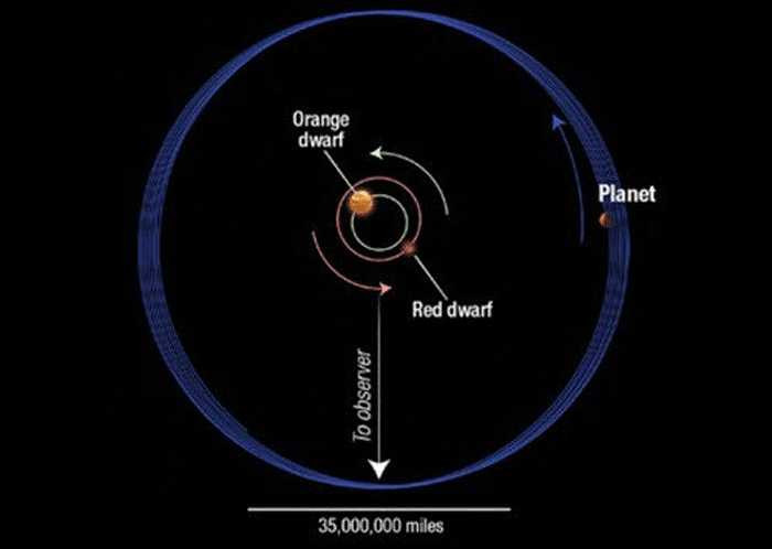Hành tinh rung lắc mạnh. Cơ quan hàng không vũ trụ Mỹ (NASA) đã phát hiện hành tinh Kepler-413b liên tục đi lên, hạ xuống hoặc rung lắc do chịu ảnh hưởng từ 2 ngôi sao lùn màu cam và đỏ. Tuy nhiên, hành tinh này vẫn có thể quay trên trục của chính mình. Cứ 11 năm, trục của Kepler-413b lại dịch chuyển 30 độ. Trong khi đó trục của Trái đất chỉ dịch chuyển 23,5 độ sau 26 nghìn năm. 