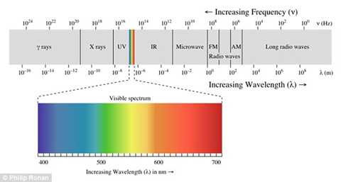 Sử dụng sóng ánh sáng ở tần số 400-800 THz 
