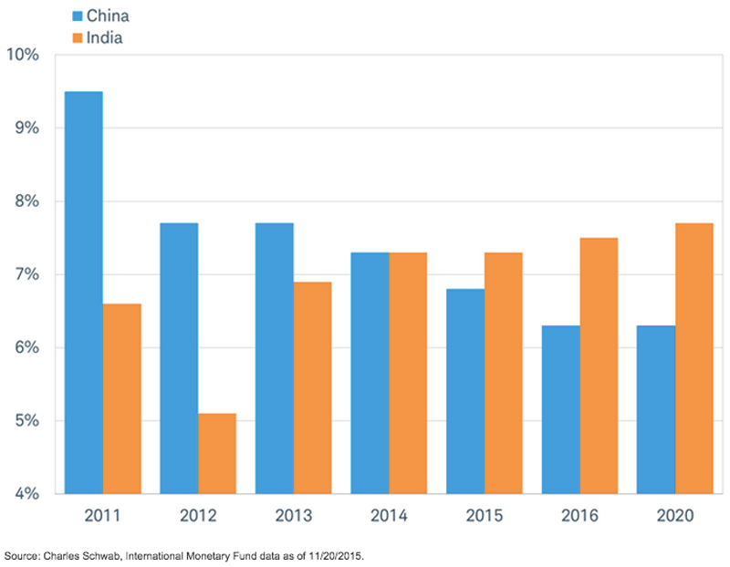 Tốc độ tăng trưởng của Trung Quốc và Ấn Độ trong những năm qua và dự báo trong những năm tới