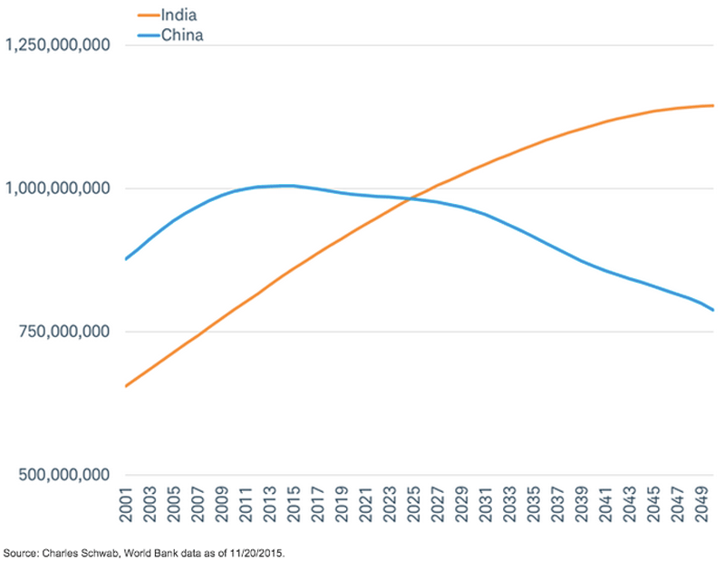 Dân số trong độ tuổi lao động của Trung Quốc và Ấn Độ