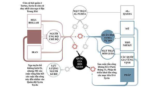 Nga, Pháp tham gia vào cuộc xung đột ở Syria