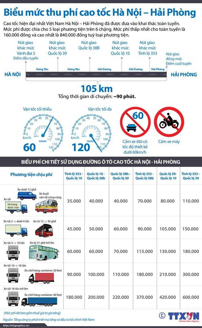 Chi tiết mức phí tuyến cao tốc Hà Nội - Hải Phòng