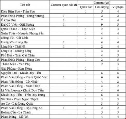 Danh sách các điểm lắp đặt camera
