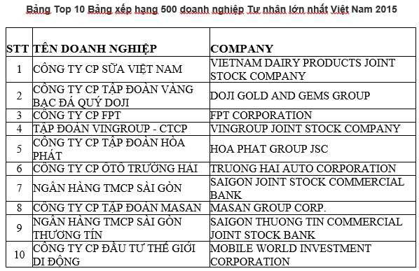 Vinamilk vươn lên vị trí số 1 trong Top 10 doanh nghiệp tư nhân lớn nhất Việt Nam năm 2015