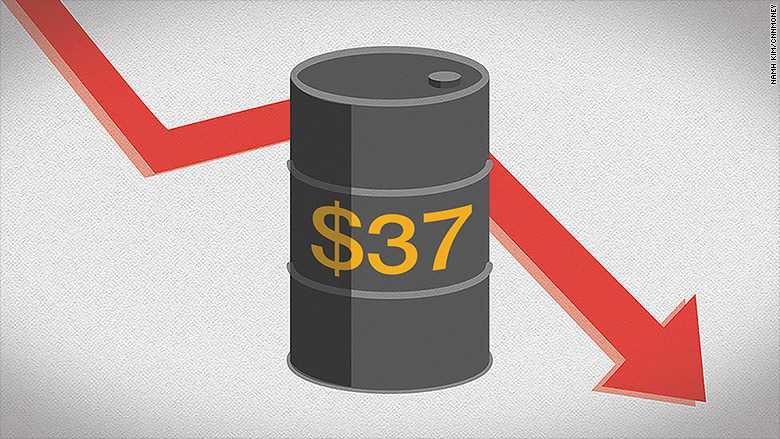Giá dầu thế giới chỉ còn 37 USD/thùng