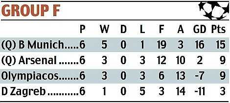Arsenal cùng Bayern Munich đi tiếp vào vòng knock-out Champions League. Lễ bốc thăm chia cặp đấu vòng này sẽ diễn ra vào ngày 14/12