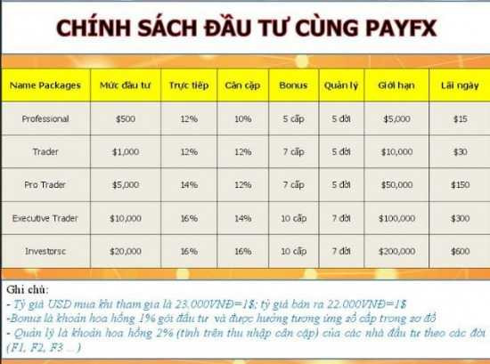 Bảng tính hưởng hoa hồng theo hình thức đa cấp khi giới thiệu người mới