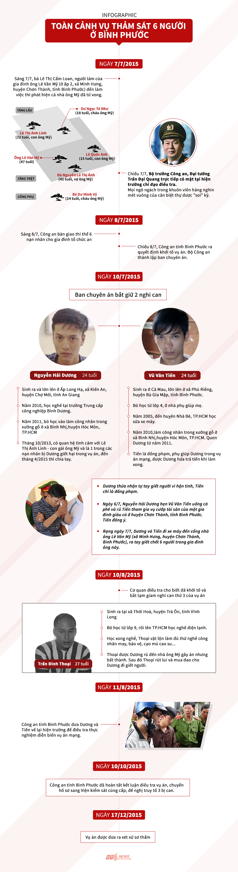 INFOGRAPHIC: Hung thủ vụ thảm sát 6 người ở Bình Phước sa lưới thế nào?