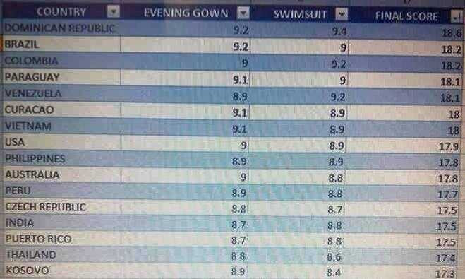 bảng điểm hoa hậu hoàn vũ