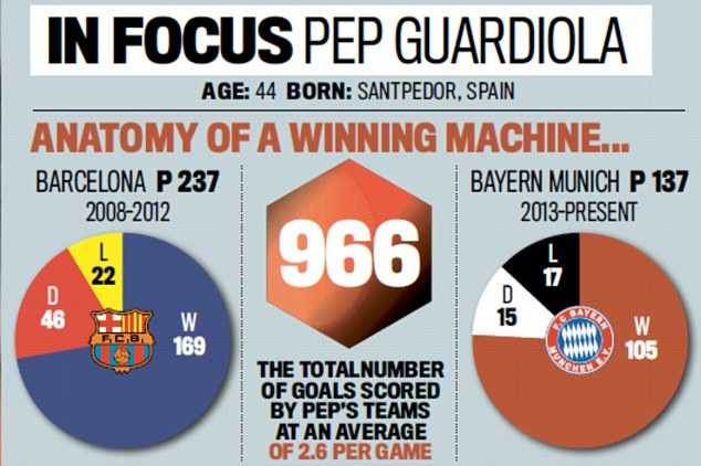 Thống kê thành tích của các tập thể do Pep Guardiola dẫn dắt