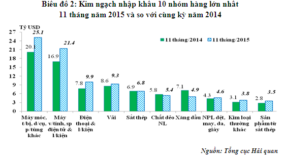 Hàng hóa nhập khẩu vào Việt Nam trong 11 tháng chủ yếu từ Trung Quốc