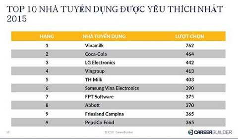 Coca-Cola đứng thứ 2 trong Top 10 nhà tuyển dụng được yêu thích nhất năm 2015 theo khảo sát của Career Builder Việt Nam Coca-Cola đứng thứ 2 trong Top 10 nhà tuyển dụng được yêu thích nhất năm 2015 theo khảo sát của Career Builder Việt Nam