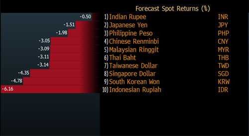 Dự báo của Bloomberg về tăng/giảm tỷ giá 10 đồng tiền chủ chốt tại châu Á năm 2016 - Nguồn: Bloomberg.