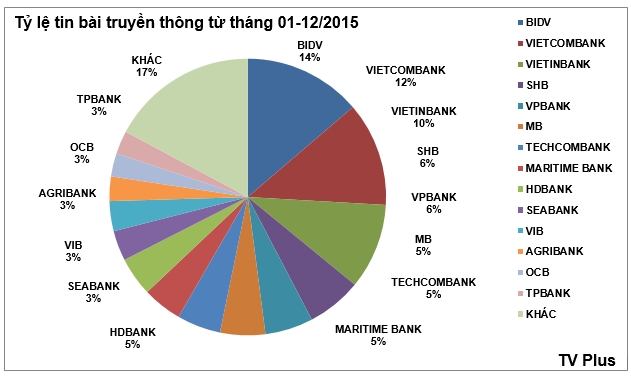 BIDV dưới con mắt đa chiều của các công ty phân tích