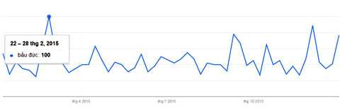Biểu đồ tìm kiếm từ khóa 