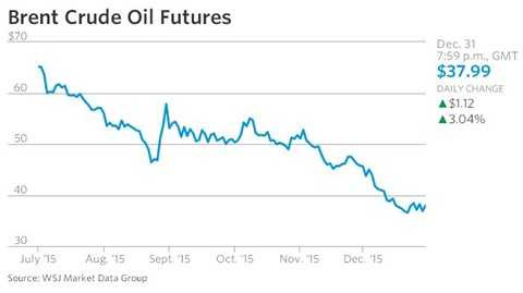 Chi tiết diễn biến giá dầu trong năm 2015