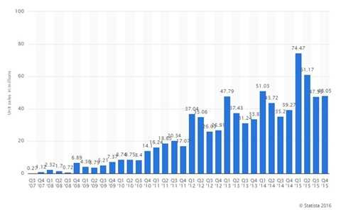 Doanh số bán hàng của iPhone từ năm 2007 đến năm 2015