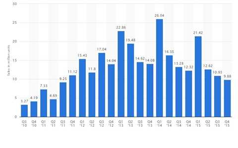 Doanh số bán hàng của iPad