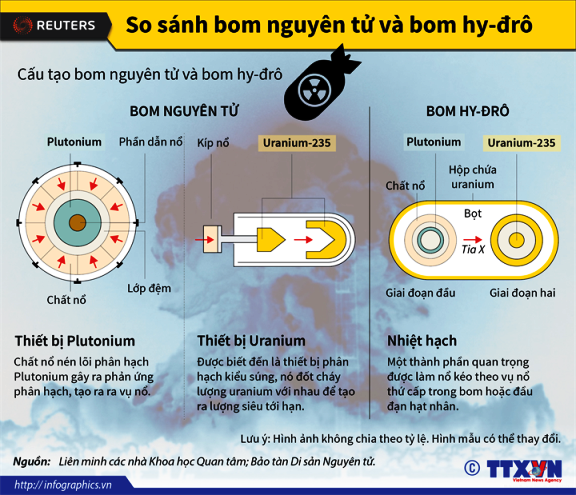 So sánh sức mạnh bom nguyên tử và bom nhiệt hạch - Đồ họa: TTXVN