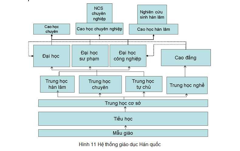 Hệ thống giáo dục Hàn Quốc