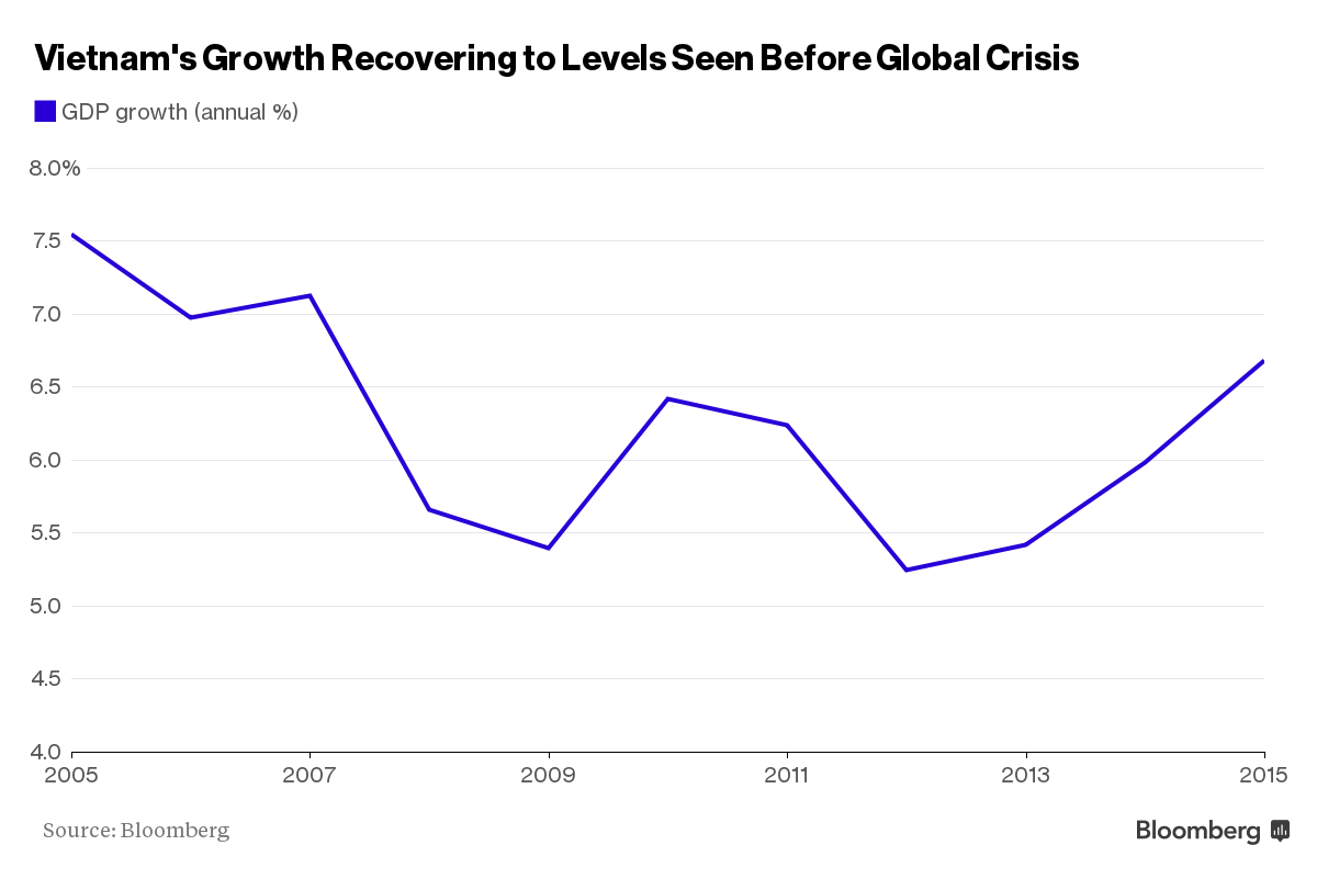 Năm 2016, Việt Nam sẽ tiếp tục là thị trường mới nổi phát triển nhanh nhất thế giới