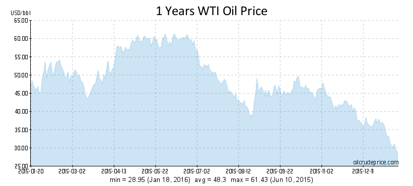 Bảng thống kê giá dầu thô Mỹ trong vòng 1 năm qua (từ ngày 20/1/2015 đến nay)