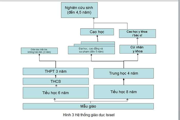 Hệ thống giáo dục Israel