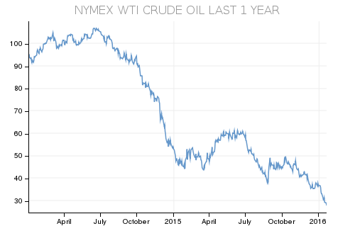 Bảng thể hiện đường đi của giá dầu từ đầu năm 2014 đến đầu năm 2016, với đỉnh cao nhất là hơn 100 USD/thùng vào tháng 7/2014