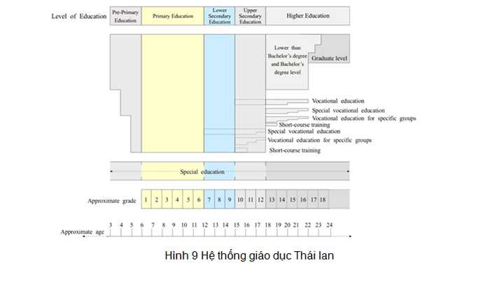 Hệ thống giáo dục Thái Lan