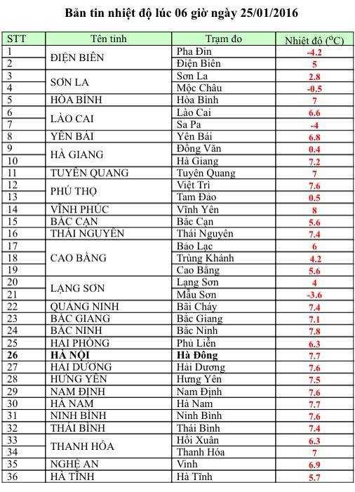 Bản tin nhiệt độ lúc 6h sáng 25/1