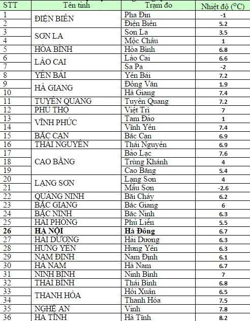 Bản tin nhiệt độ lúc 6h ngày 26/01.