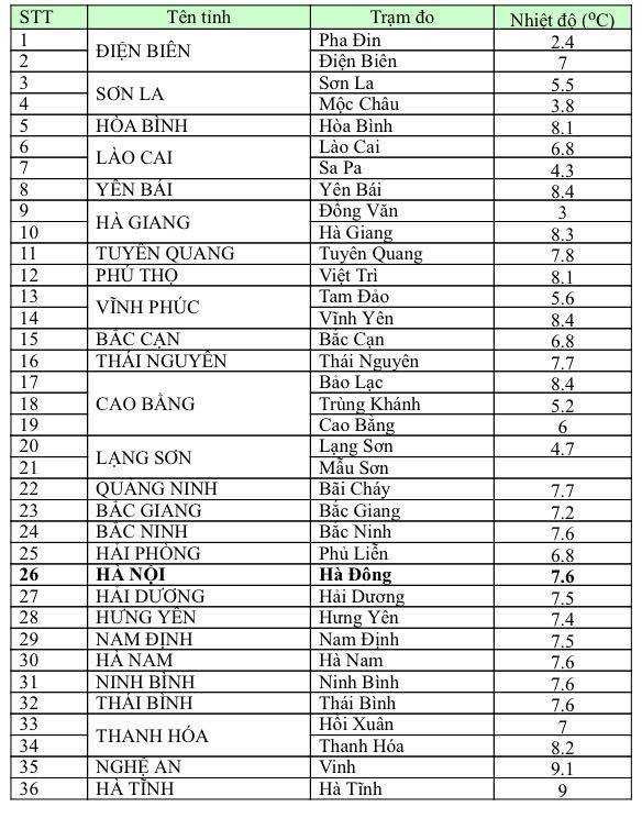 Bản tin nhiệt độ lúc 06 giờ ngày 27/01/2016