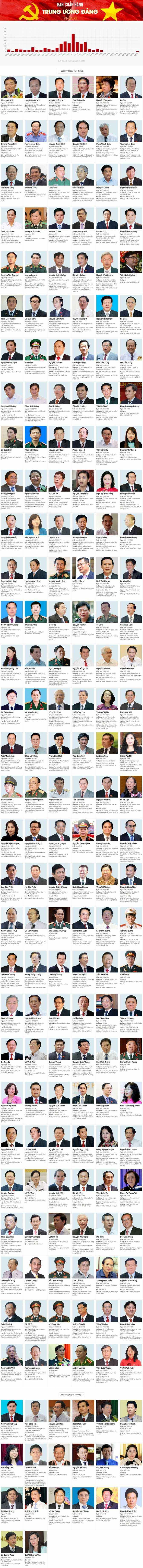 Infographic: Danh sách uỷ viên Ban chấp hành Trung ương Đảng khoá XII